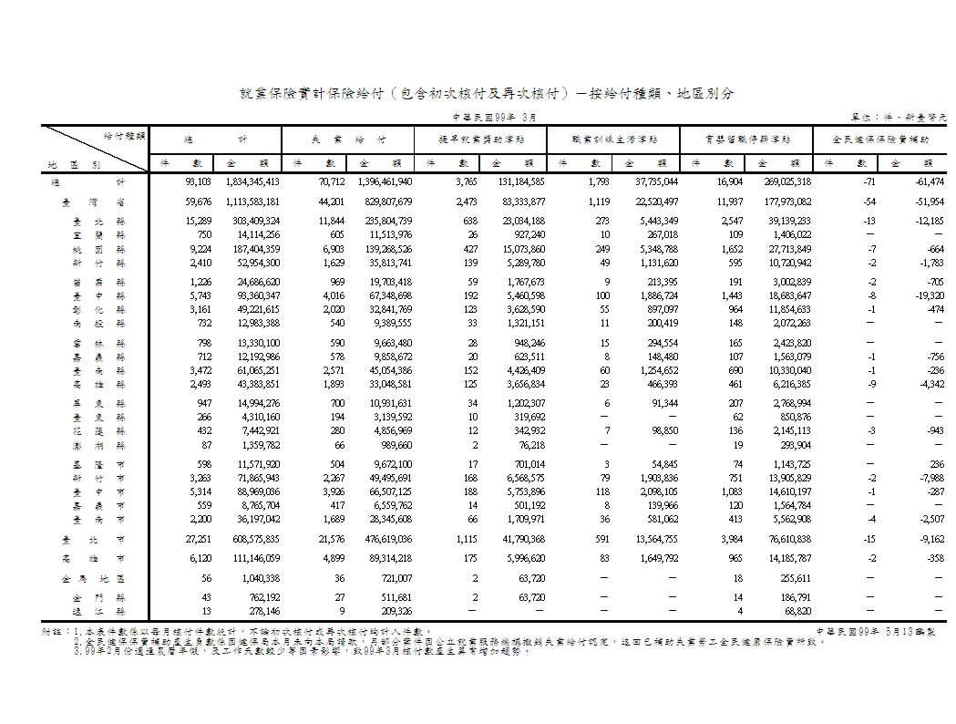就業保險實計保險給付－按給付種類、地區別分第1頁圖表